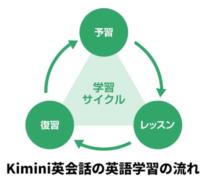 kimini英会話はレッスン以外にも予習と復習が英語学習のサイクルに入っている